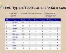 Победителями II Международного шахматного турнира стали шахматисты ЭХЗ